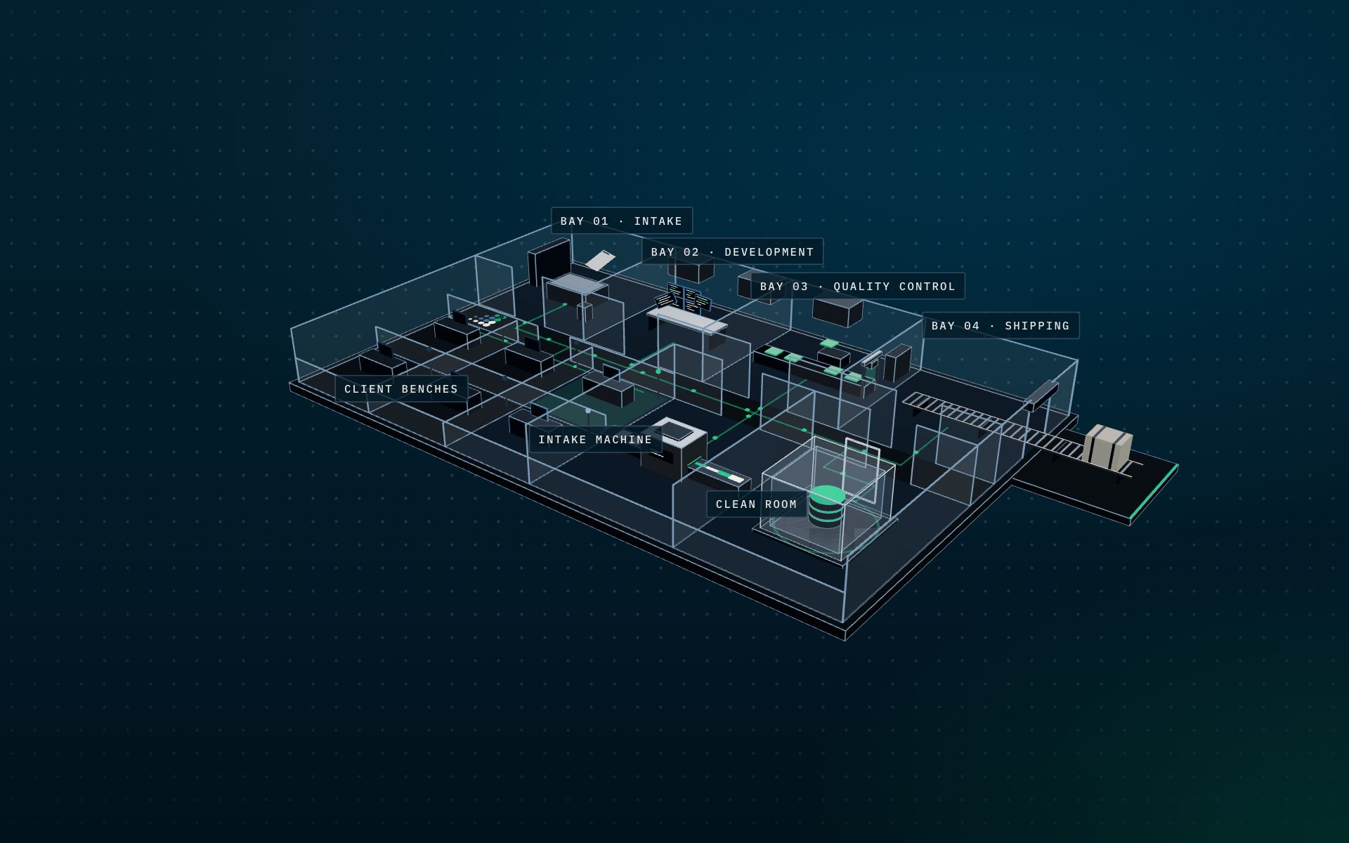 Cutaway model of the Benchscale lab with the roof off: four process bays, client benches, an intake machine and a clean room, connected by green data lines.